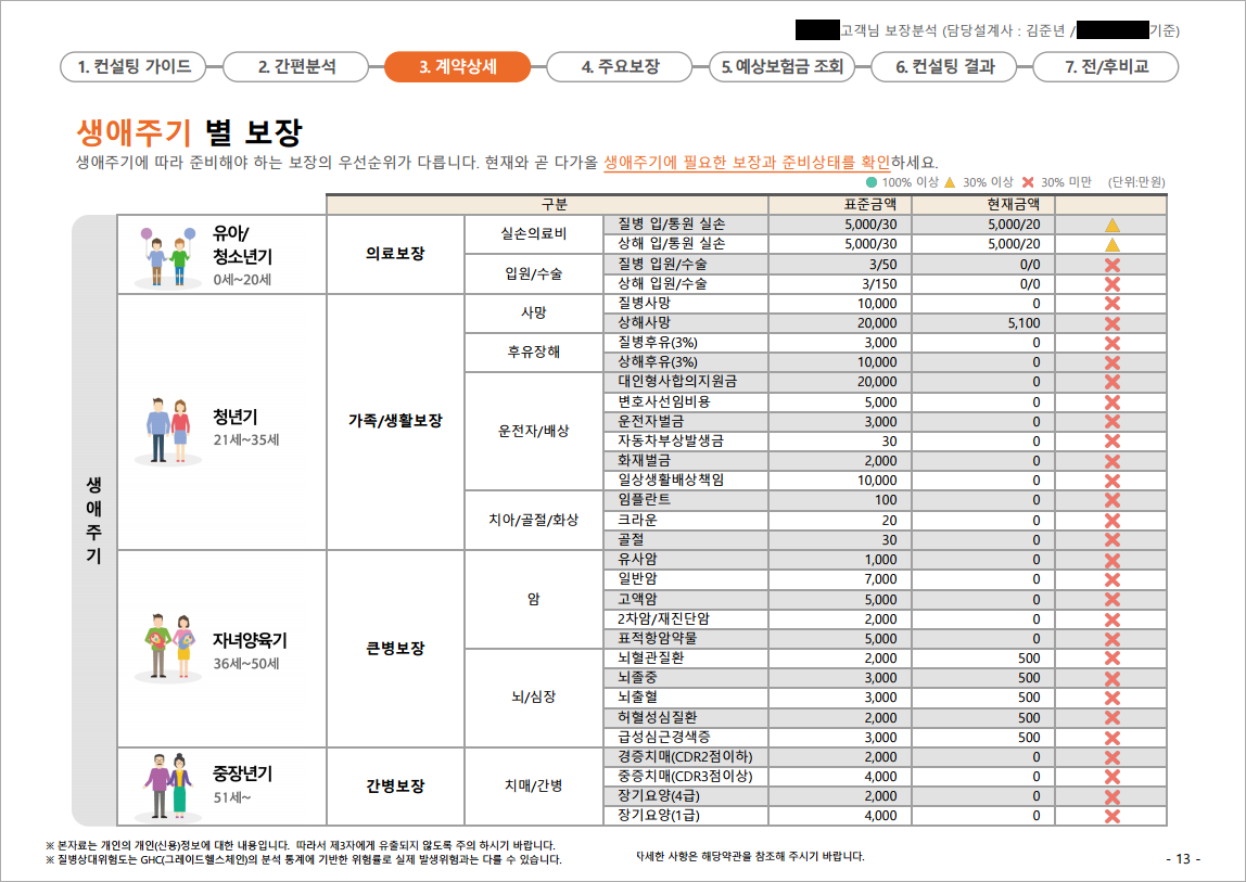 실제 생애주기별 보장분석 리포트 샘플
